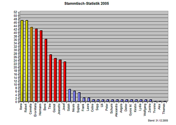 Statistik05