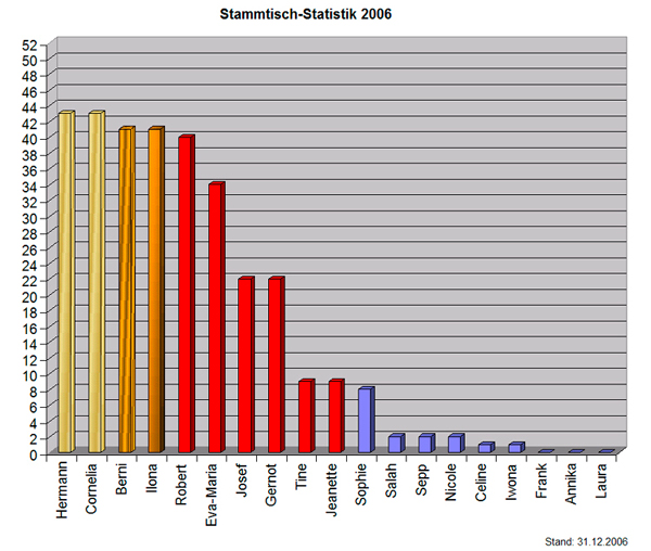 Statistik06