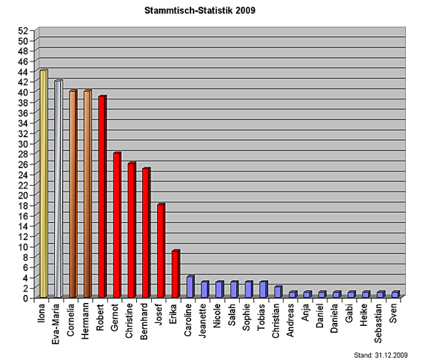 Statistik09