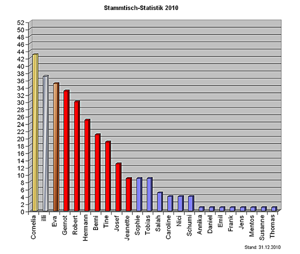 Statistik10