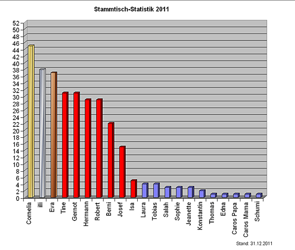 Statistik11