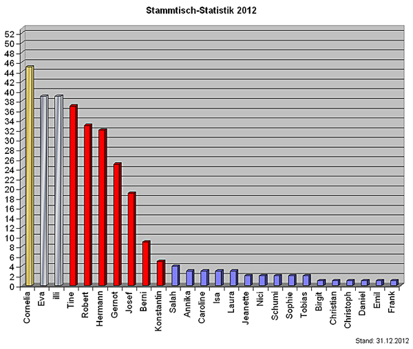 Statistik12