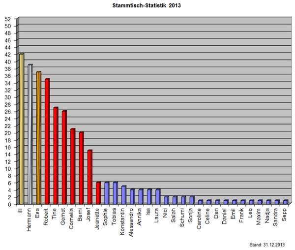 Statistik13