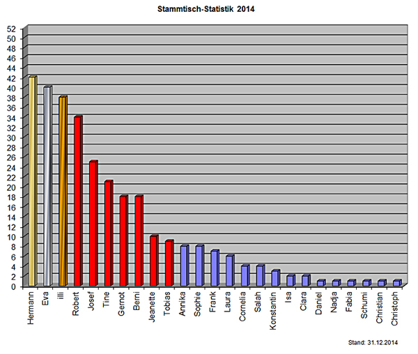 Statistik14