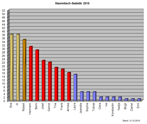 Statistik15
