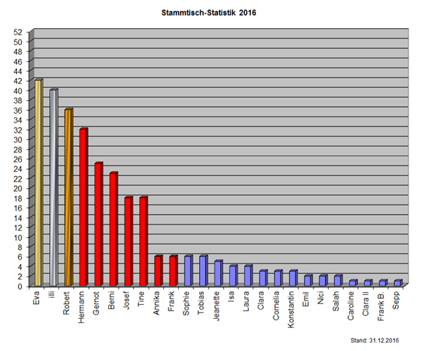 Statistik16