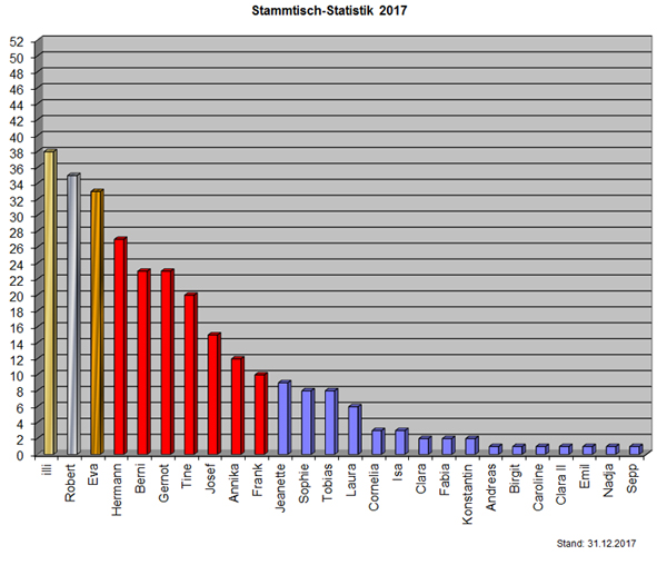 Statistik17